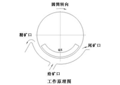 磁選機(jī)
